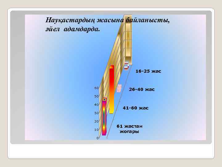 Науқастардың жасына байланысты, әйел адамдарда. 16 -25 жас 60 26 -40 жас 50 40