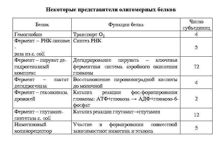 Некоторые представители олигомерных белков Белок Гемоглобин Фермент – РНК-полиме раза из ε. сoli Фермент