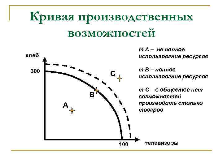 Кривая производственных возможностей хлеб т. А – не полное использование ресурсов 300 т. В