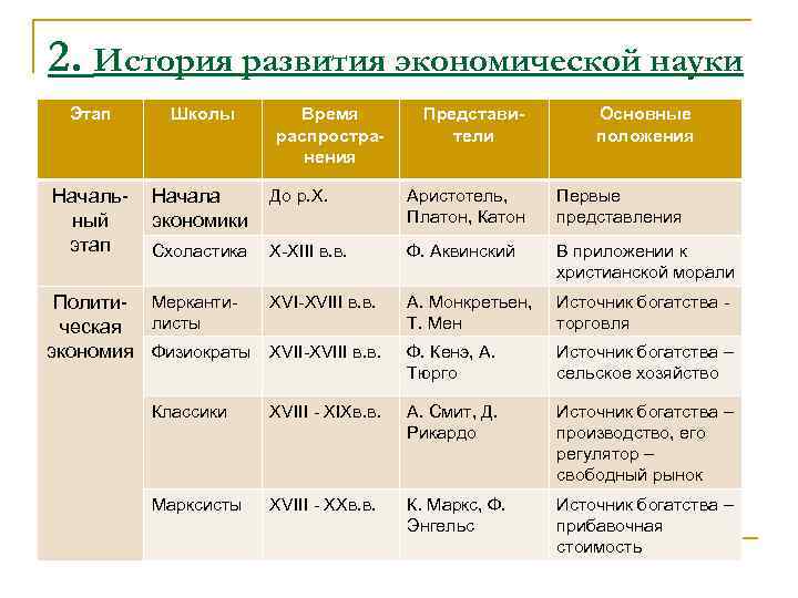 2. История развития экономической науки Этап Школы Время распространения Начальный этап Начала экономики До