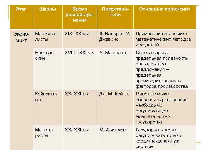 Этап Экономикс Школы Время распространения Представители Основные положения Маржиналисты XIX- XXв. в. Л. Вальрас,