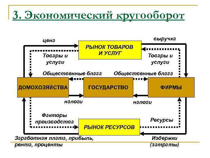 3. Экономический кругооборот выручка цена Товары и услуги РЫНОК ТОВАРОВ И УСЛУГ Общественные блага