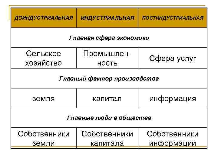 ДОИНДУСТРИАЛЬНАЯ ПОСТИНДУСТРИАЛЬНАЯ Главная сфера экономики Сельское хозяйство Промышленность Сфера услуг Главный фактор производства земля