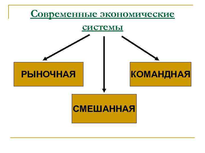 Современные экономические системы РЫНОЧНАЯ КОМАНДНАЯ СМЕШАННАЯ 