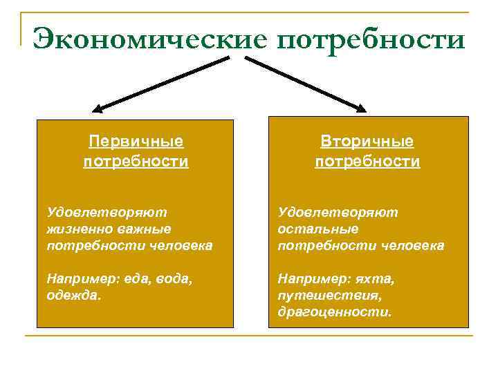 Экономические потребности Первичные потребности Вторичные потребности Удовлетворяют жизненно важные потребности человека Удовлетворяют остальные потребности