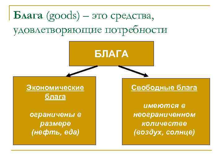 Блага (goods) – это средства, удовлетворяющие потребности БЛАГА Экономические блага ограничены в размере (нефть,