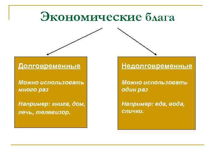 Экономические блага Долговременные Недолговременные Можно использовать много раз Можно использовать один раз Например: книга,