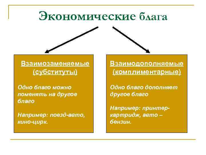 Экономические блага Взаимозаменяемые (субституты) Одно благо можно поменять на другое благо Например: поезд-авто, кино-цирк.
