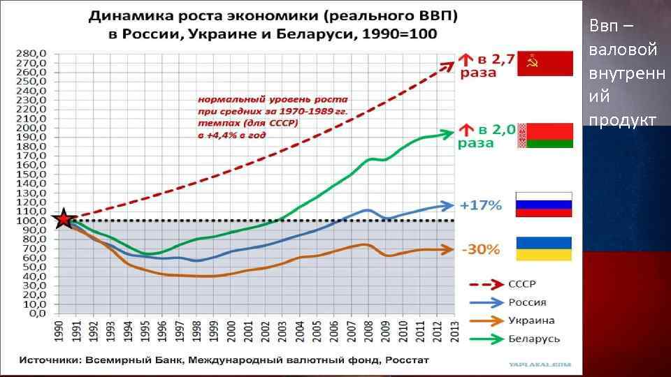 Беларусь ввп население