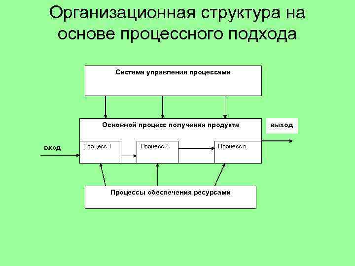 Основа организационной структуры