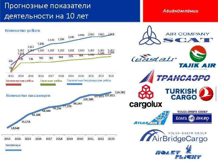  Прогнозные показатели деятельности на 10 лет Количество рейсов 1, 352 1, 118 560