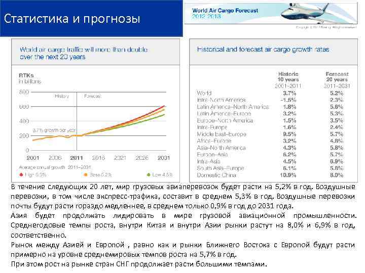 Статистика и прогнозы В течение следующих 20 лет, мир грузовых авиаперевозок будет расти на