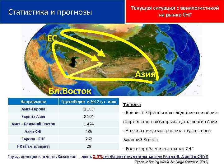  Статистика и прогнозы Текущая ситуация с авиалогистикой на рынке СНГ ЕС Азия Бл.
