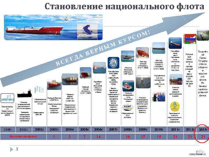 Становление национального флота КУ М НЫ Р ВЕ А ГД Е ВС Постановлен ие