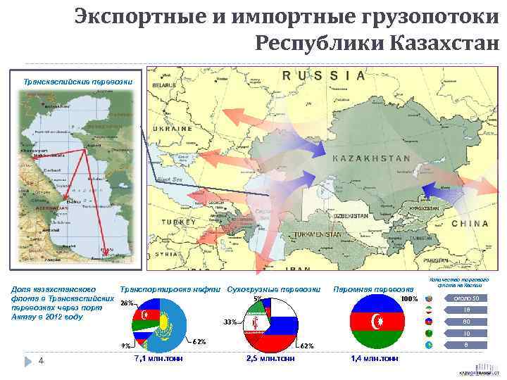 Экспортные и импортные грузопотоки Республики Казахстан Транскаспийские перевозки Доля казахстанского Транспортировка нефти Сухогрузные перевозки