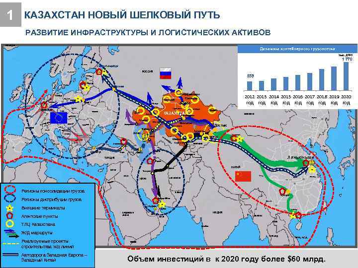 1 КАЗАХСТАН НОВЫЙ ШЕЛКОВЫЙ ПУТЬ РАЗВИТИЕ ИНФРАСТРУКТУРЫ И ЛОГИСТИЧЕСКИХ АКТИВОВ ИСЛАНДИЯ ИЯ Динамика контейнерного