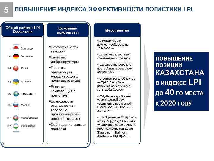 5 ПОВЫШЕНИЕ ИНДЕКСА ЭФФЕКТИВНОСТИ ЛОГИСТИКИ LPI Общий рейтинг LPI Казахстана Основные приоритеты Мероприятия §