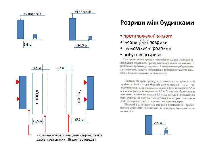 >9 поверхів <9 поверхів Розриви між будинками 5 -8 м 8 -10 м проїзд
