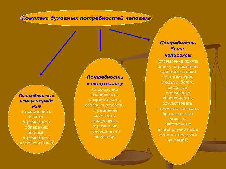 Комплекс духовных потребностей человека Потребность быть человеком Потребность к творчеству Потребность к самоутвержде нию