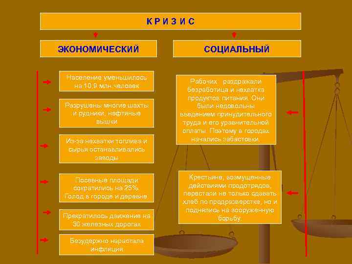 КРИЗИС ЭКОНОМИЧЕСКИЙ Население уменьшилось на 10, 9 млн. человек Разрушены многие шахты и рудники,