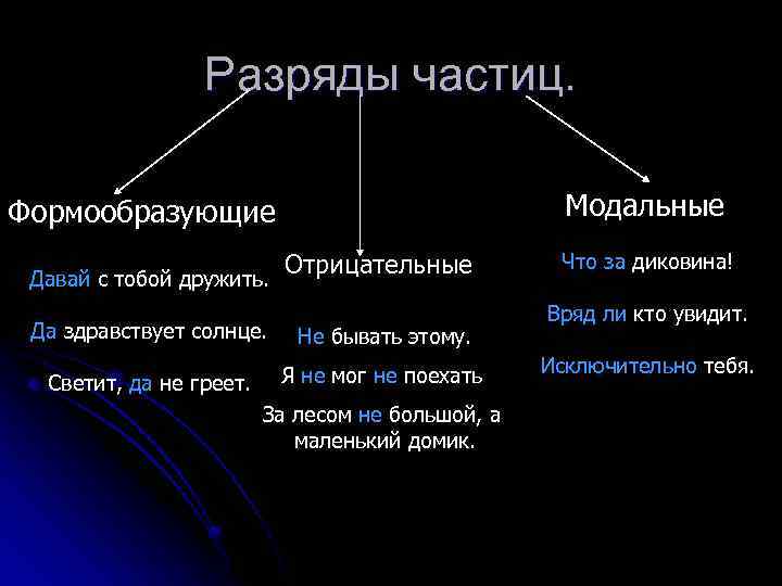 Разряды частиц. Модальные Формообразующие Давай с тобой дружить. Отрицательные Да здравствует солнце. Не бывать