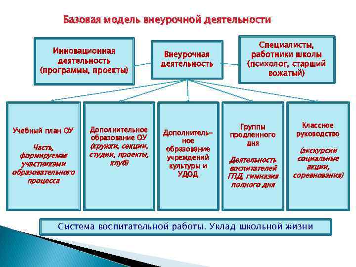 Базовая модель внеурочной деятельности Инновационная деятельность (программы, проекты) Учебный план ОУ Часть, формируемая участниками