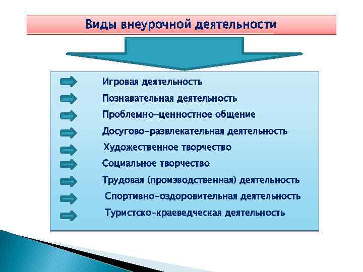 Виды внеурочной деятельности Игровая деятельность Познавательная деятельность Проблемно-ценностное общение Досугово-развлекательная деятельность Художественное творчество Социальное