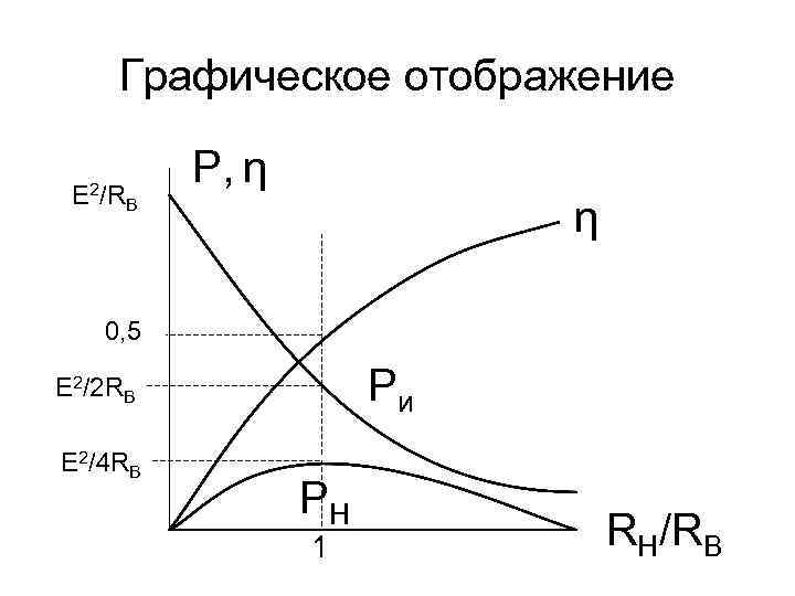 Графическое отображение E 2/R P, η η B 0, 5 Ри E 2/2 RB