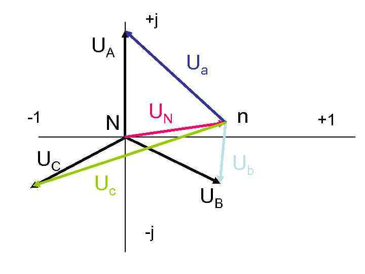 +j UA -1 UC N Ua UN n Ub Uc UB -j +1 