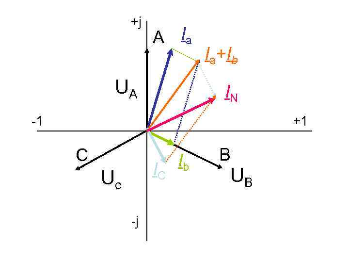 +j A Ia UA Ia+Ib IN -1 +1 C IC Uc -j Ib B