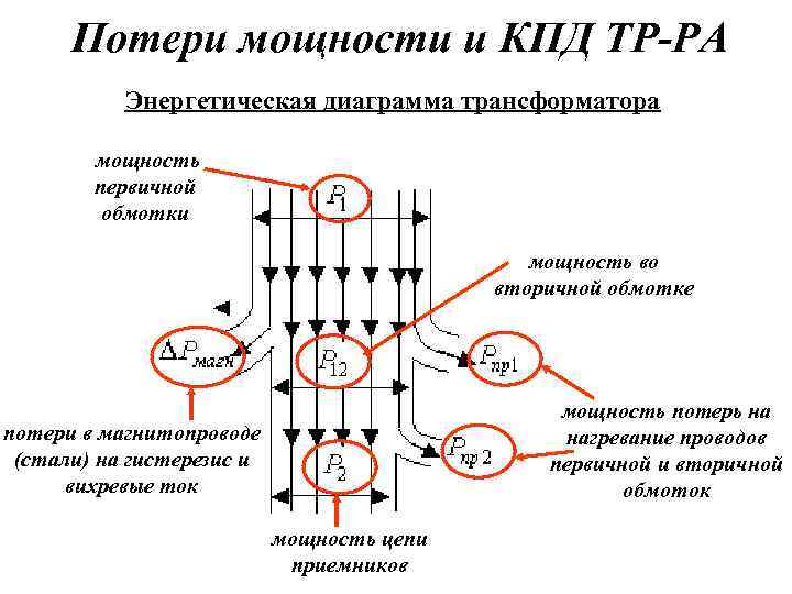 Потери мощности и КПД ТР-РА Энергетическая диаграмма трансформатора мощность первичной обмотки мощность во вторичной