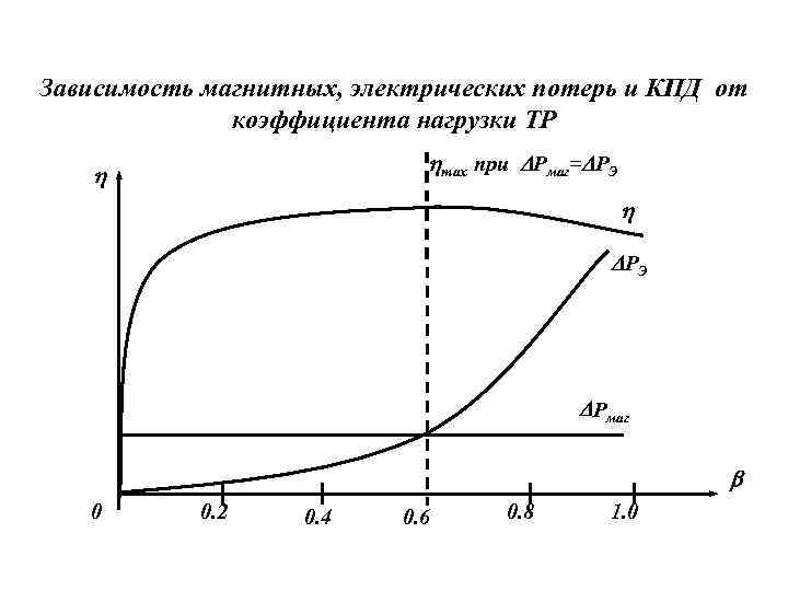 Зависимость магнитных, электрических потерь и КПД от коэффициента нагрузки ТР тах при Рмаг= РЭ