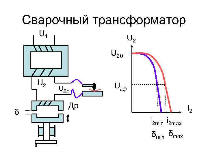 Сварочный трансформатор U 1 U 20 U 2 δ UДр Др i 2 min