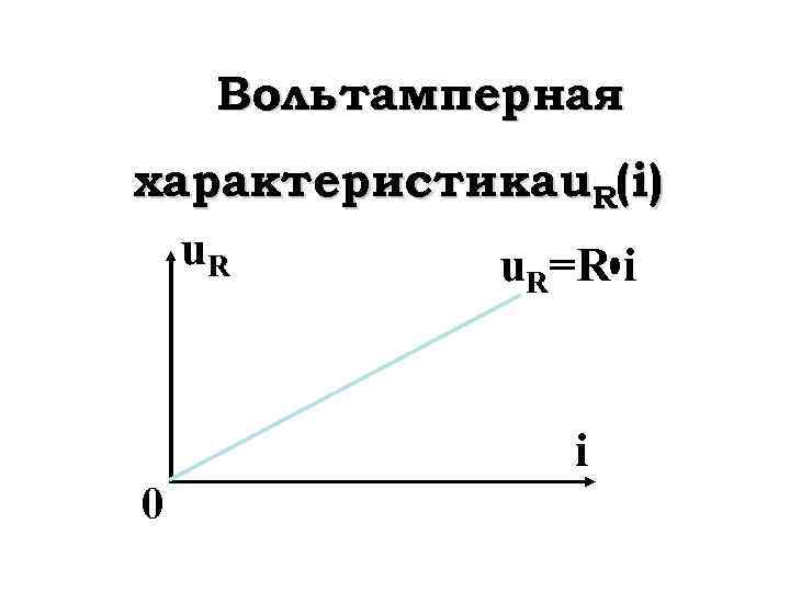 Вольтамперная характеристика u. R(i) u. R u =R i 0 