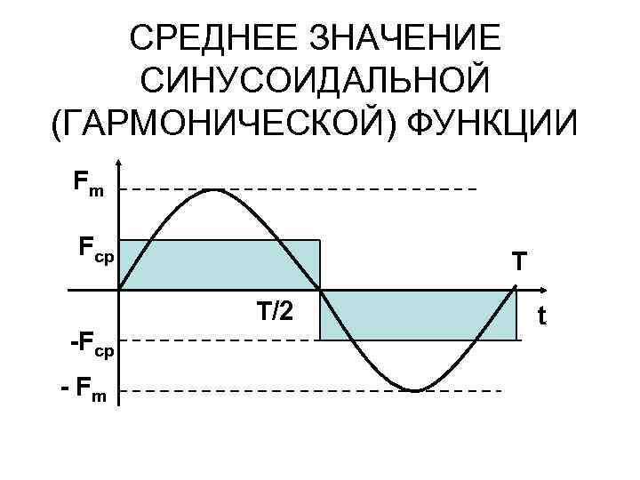 СРЕДНЕЕ ЗНАЧЕНИЕ СИНУСОИДАЛЬНОЙ (ГАРМОНИЧЕСКОЙ) ФУНКЦИИ Fm Fср T T/2 -Fср - Fm t 