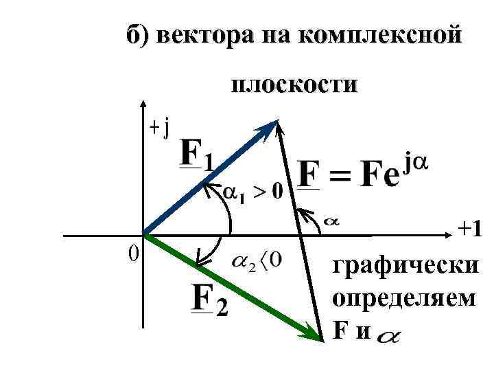б) вектора на комплексной плоскости 0 +1 графически определяем Fи 