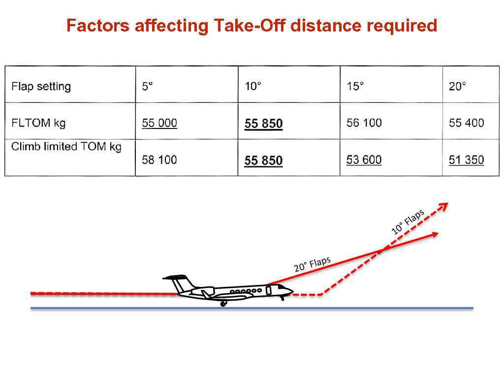 Factors affecting Take-Off distance required 