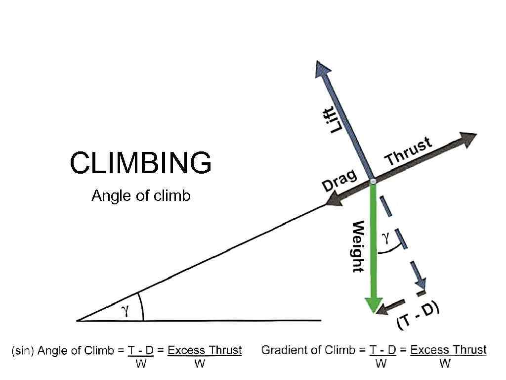 CLIMBING Angle of climb 