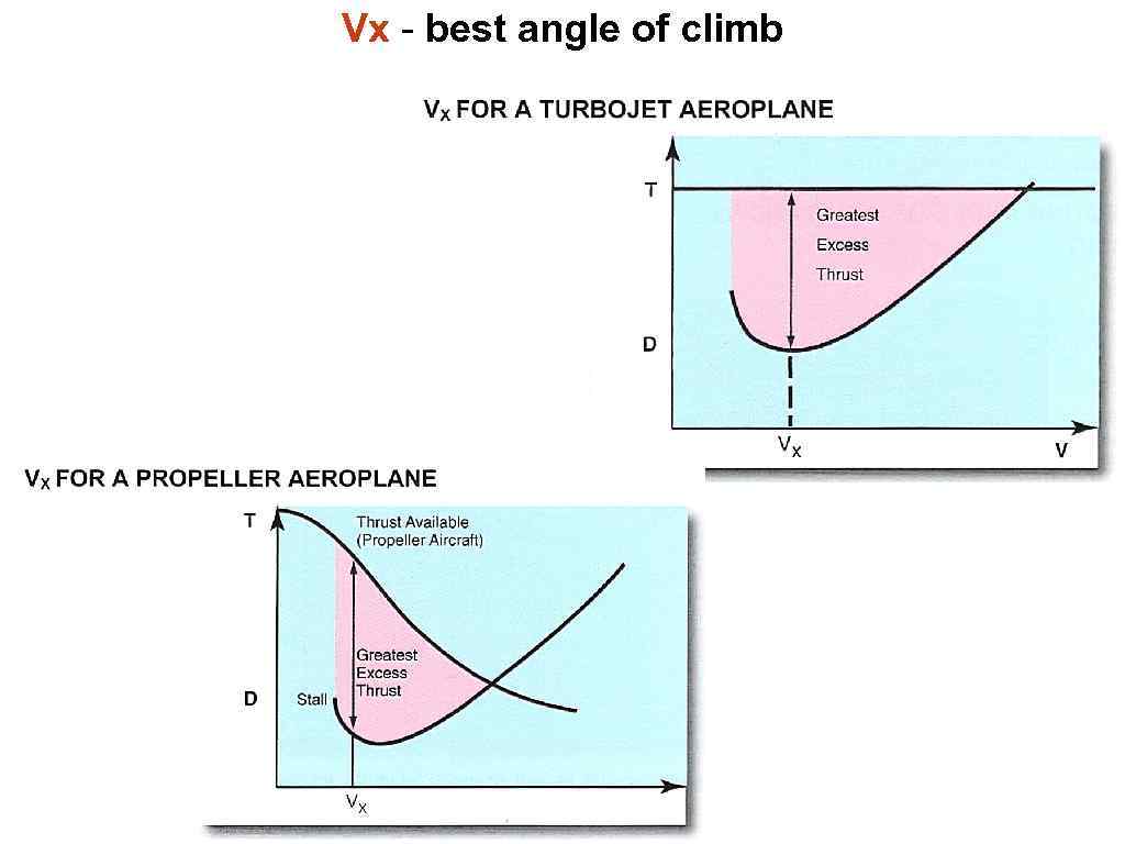 Vx - best angle of climb 