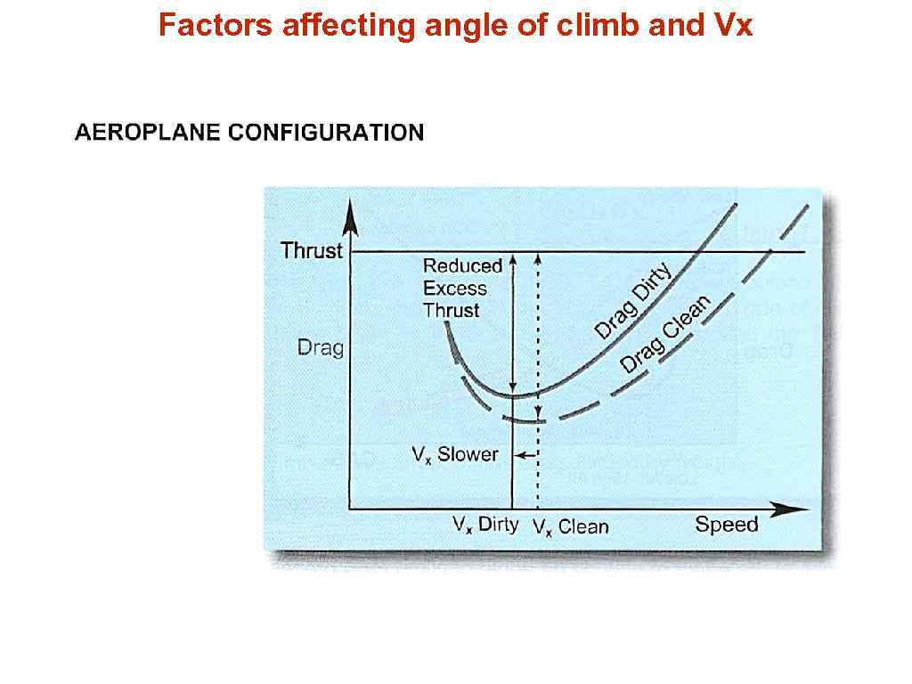 Factors affecting angle of climb and Vx 