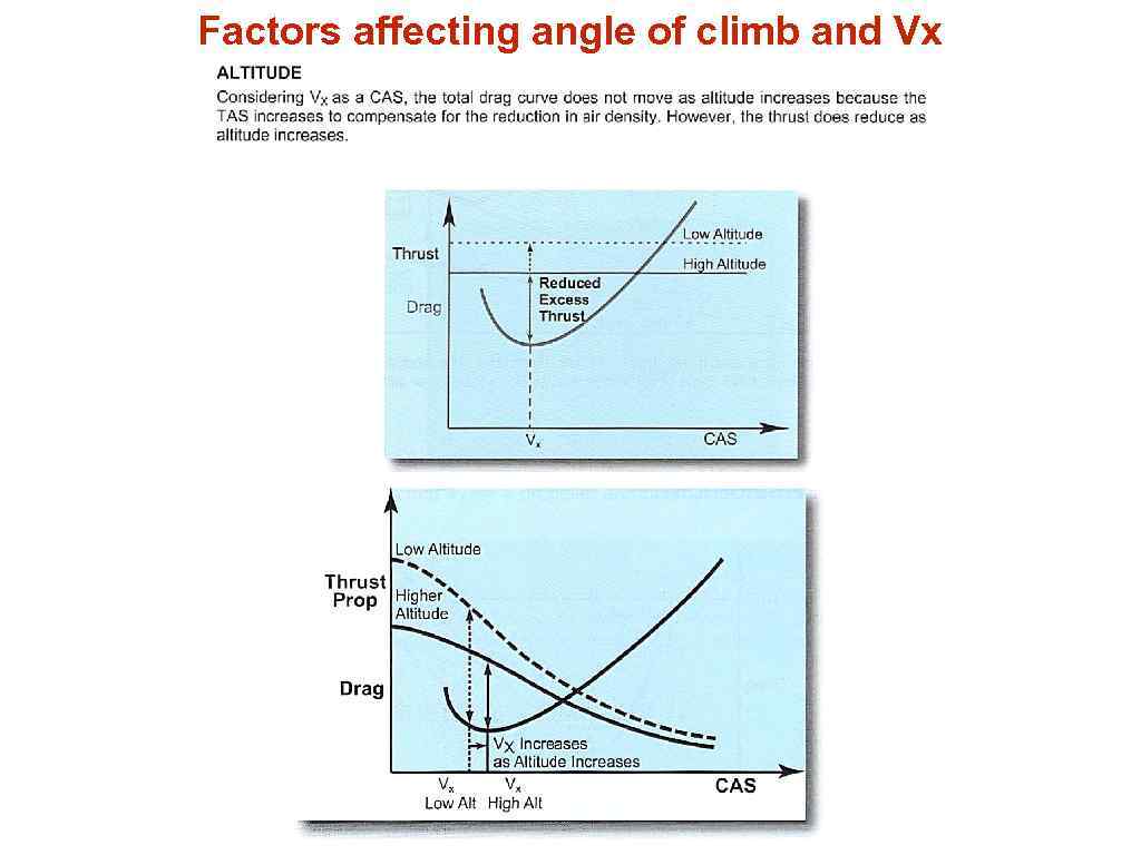 Factors affecting angle of climb and Vx 