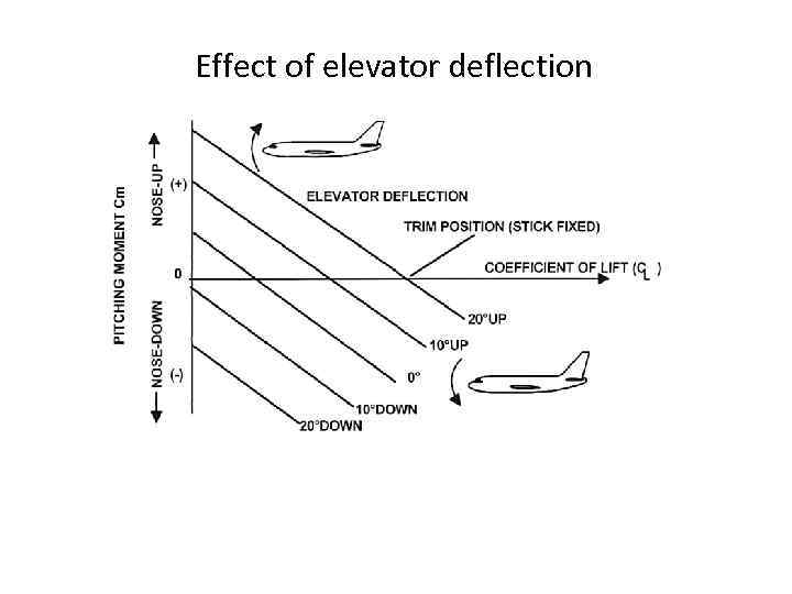 Effect of elevator deflection 