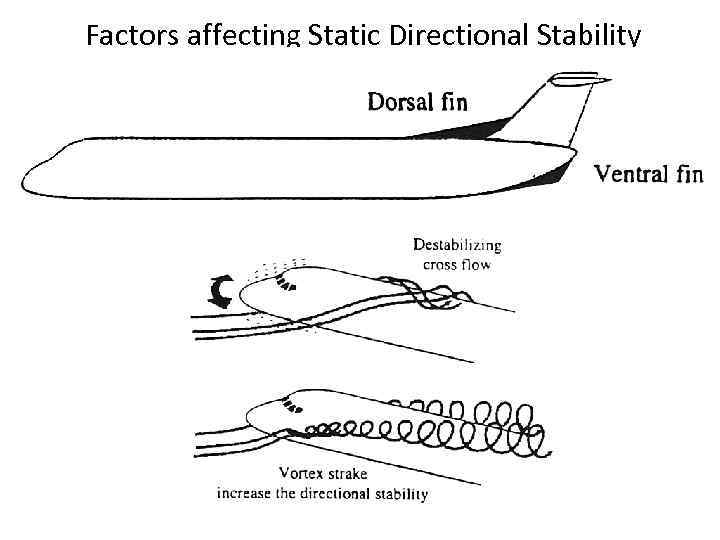 Factors affecting Static Directional Stability 