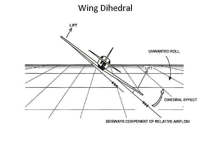 Wing Dihedral 