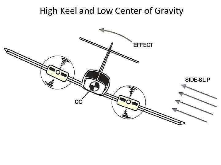 High Keel and Low Center of Gravity 