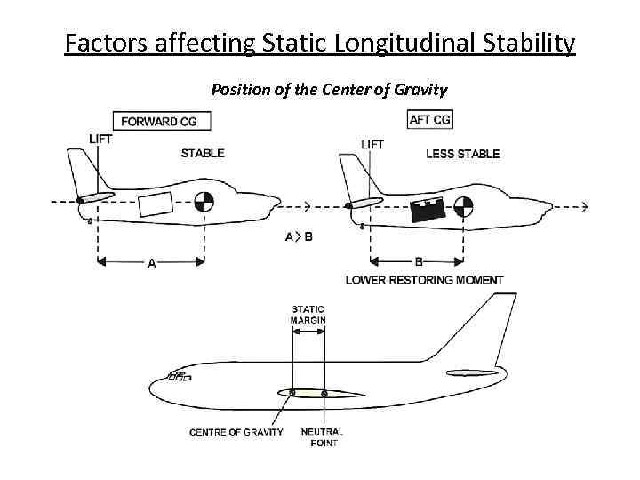 Factors affecting Static Longitudinal Stability Position of the Center of Gravity 