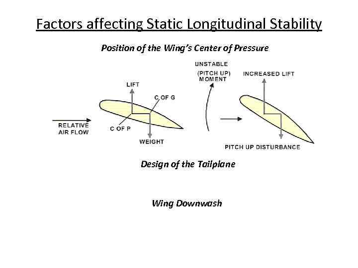 Factors affecting Static Longitudinal Stability Position of the Wing’s Center of Pressure Design of