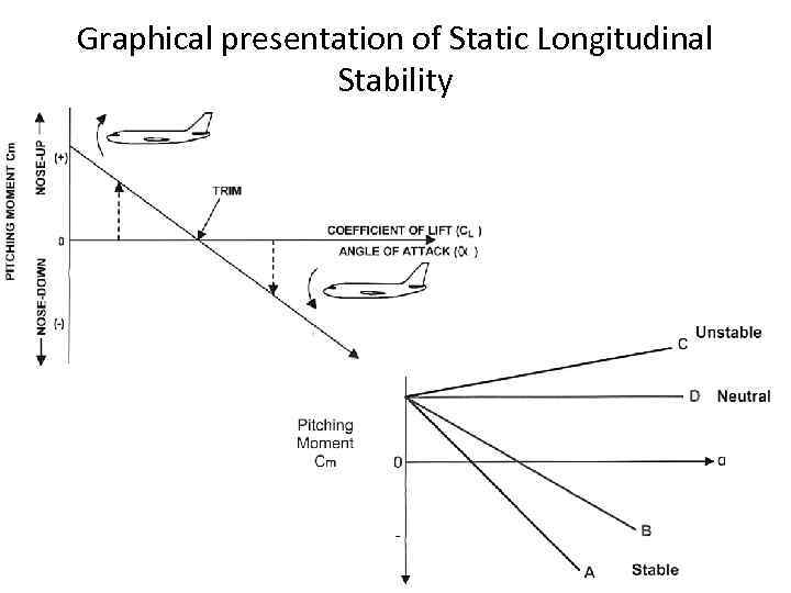 Graphical presentation of Static Longitudinal Stability 