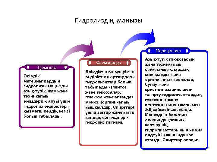 Гидролиздің маңызы Медицинада Фармацияда Тұрмыста Өсiмдiк материалдардың гидролизы маңызды азық-түлiк, жем және техникалық өнiмдердiң
