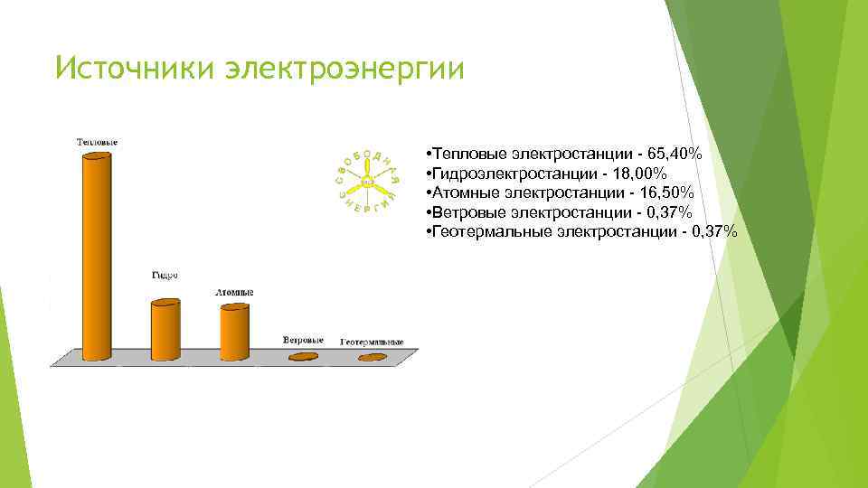 Источники электроэнергии • Тепловые электростанции - 65, 40% • Гидроэлектростанции - 18, 00% •